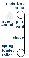 spring loaded roller used for bottom up shade