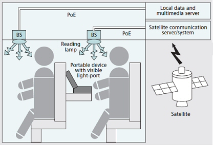 Visual Light Communications (VLC) is a technology that uses LED room lighting to distribute data